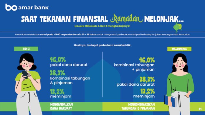 Beda Generasi, Beda Strategi: Cara Gen Z dan Milenial Lewati Tekanan Ramadan