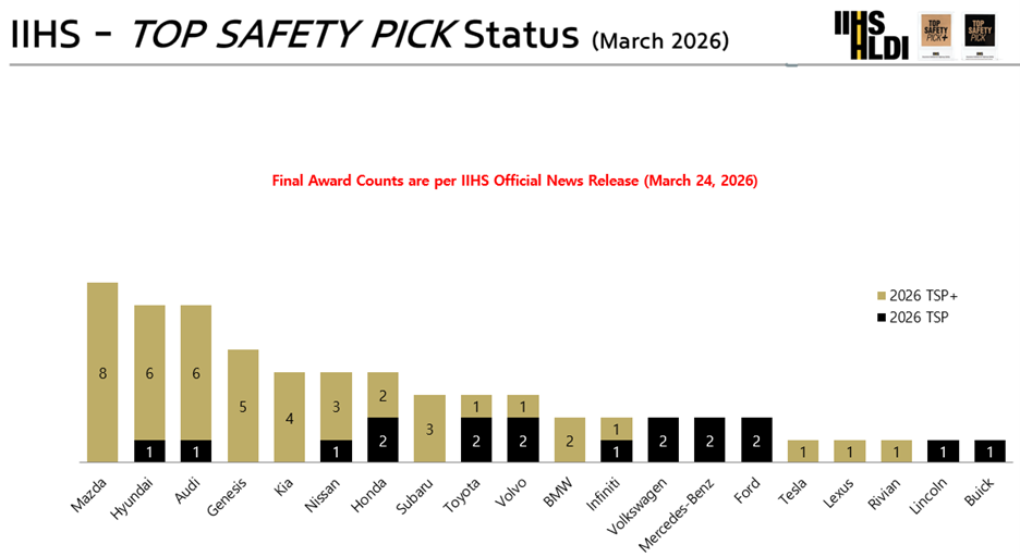 Gambar 1: Grafik Industri IIHS 2026 berdasarkan OEM per Maret 2026.